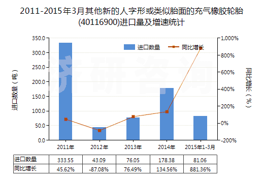 2011-2015年3月其他新的人字形或類似胎面的充氣橡膠輪胎(40116900)進口量及增速統(tǒng)計